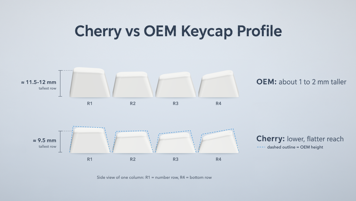 Cherry vs OEM keycap profile side view of rows R1 to R4, showing OEM about 1 to 2 mm taller in every row