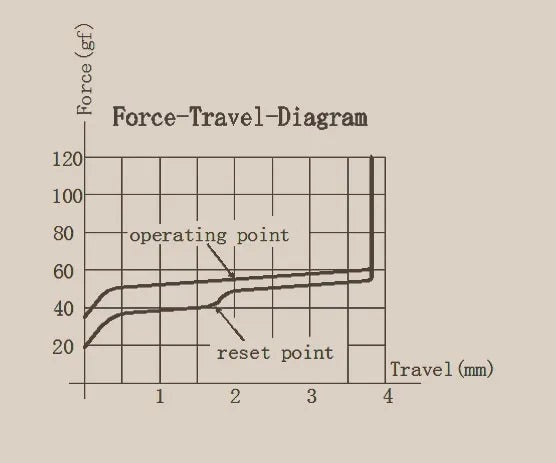 What Are Force Curves and Why Do They Matter for Switch Feel?