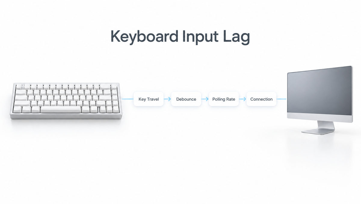 Keyboard input lag infographic showing key travel, debounce, polling rate and connection on a silver mechanical keyboard