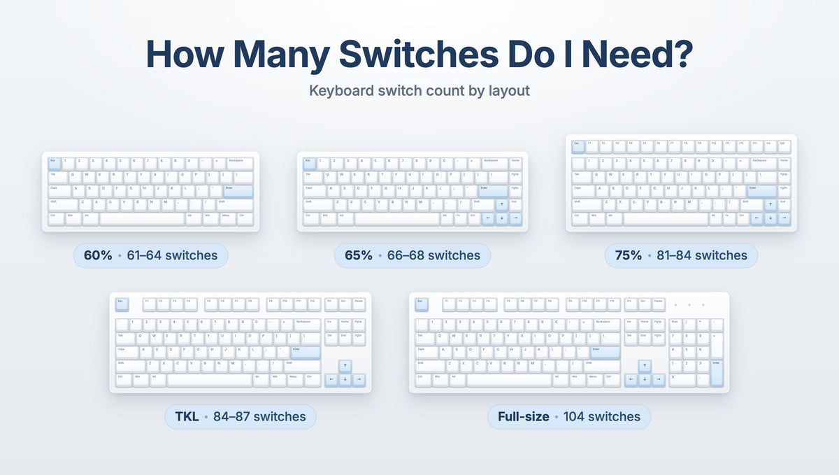 How many switches do I need: keyboard switch count by layout from 60% to full-size
